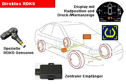 Direktes RDKS (Reifendruckkontrollsystem)